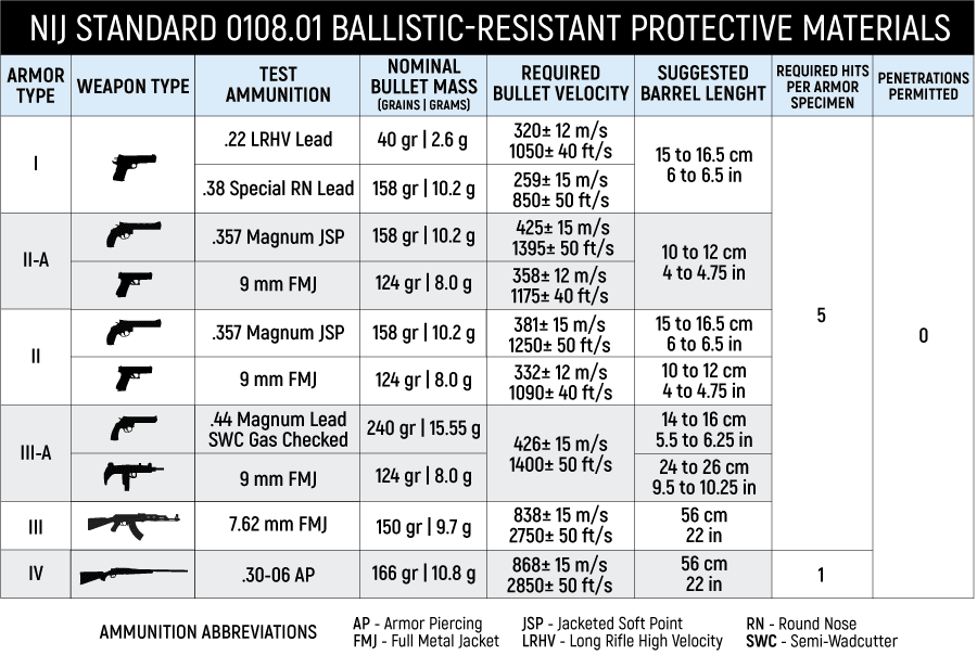 Table showing the NIJ Standard 108.01 for ballistic-resistant protective materials.