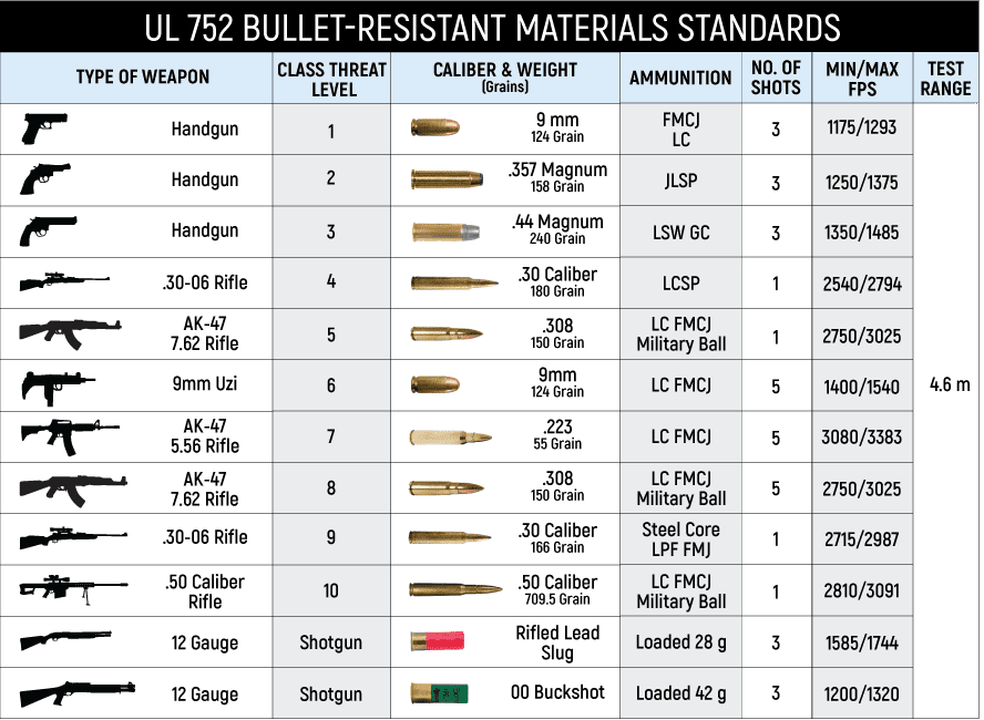 Table showing the UL 752 for bullet-resistant materials, used to determine polycarbonate ballistic performance.