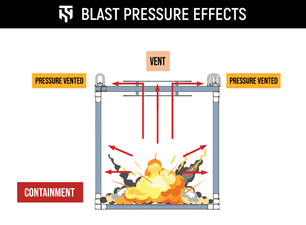 Graphic showing the blast pressure effects on a polycarbonate explosion-resistant enclosure.