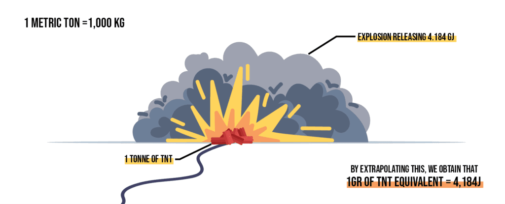 Graphic showing an explosion with TNT equivalent on gr.