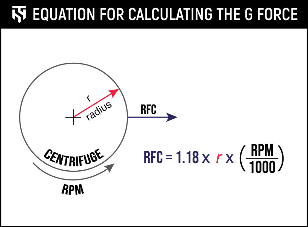 Equation for calculating the RCF.