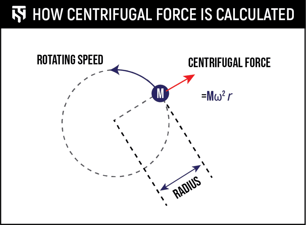 Equation to calculate centrifugal force