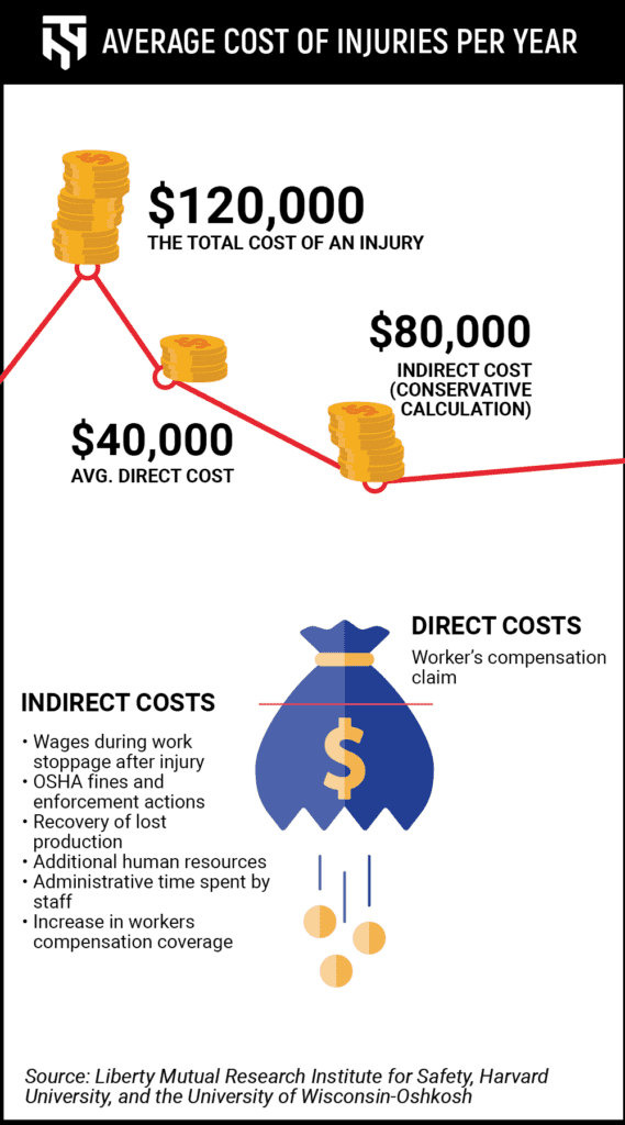 Graphic showing the direct and indirect costs that come with work injuries.