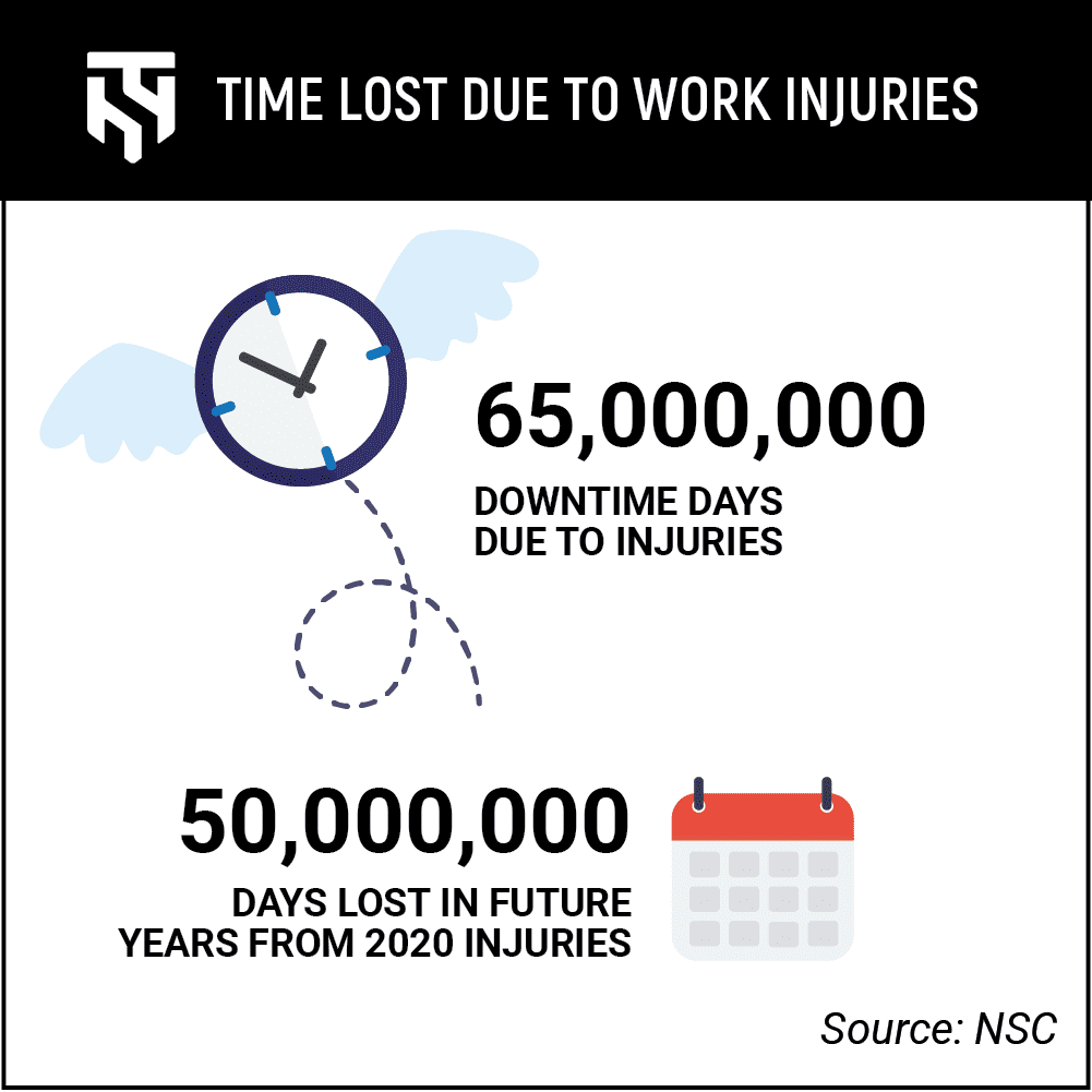 Graphic showing that in 2020, there were a total of 99,000,000 days lost due to work injuries. Source: NSC.